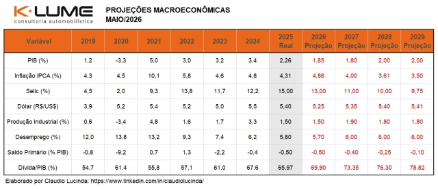 Especialista prev&ecirc; que vendas de autom&oacute;veis tendem a desacelerar em 2026 com recuo do PIB<br />
&nbsp;
